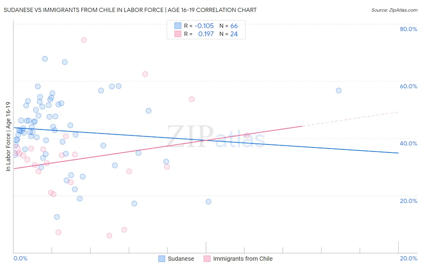 Sudanese vs Immigrants from Chile In Labor Force | Age 16-19