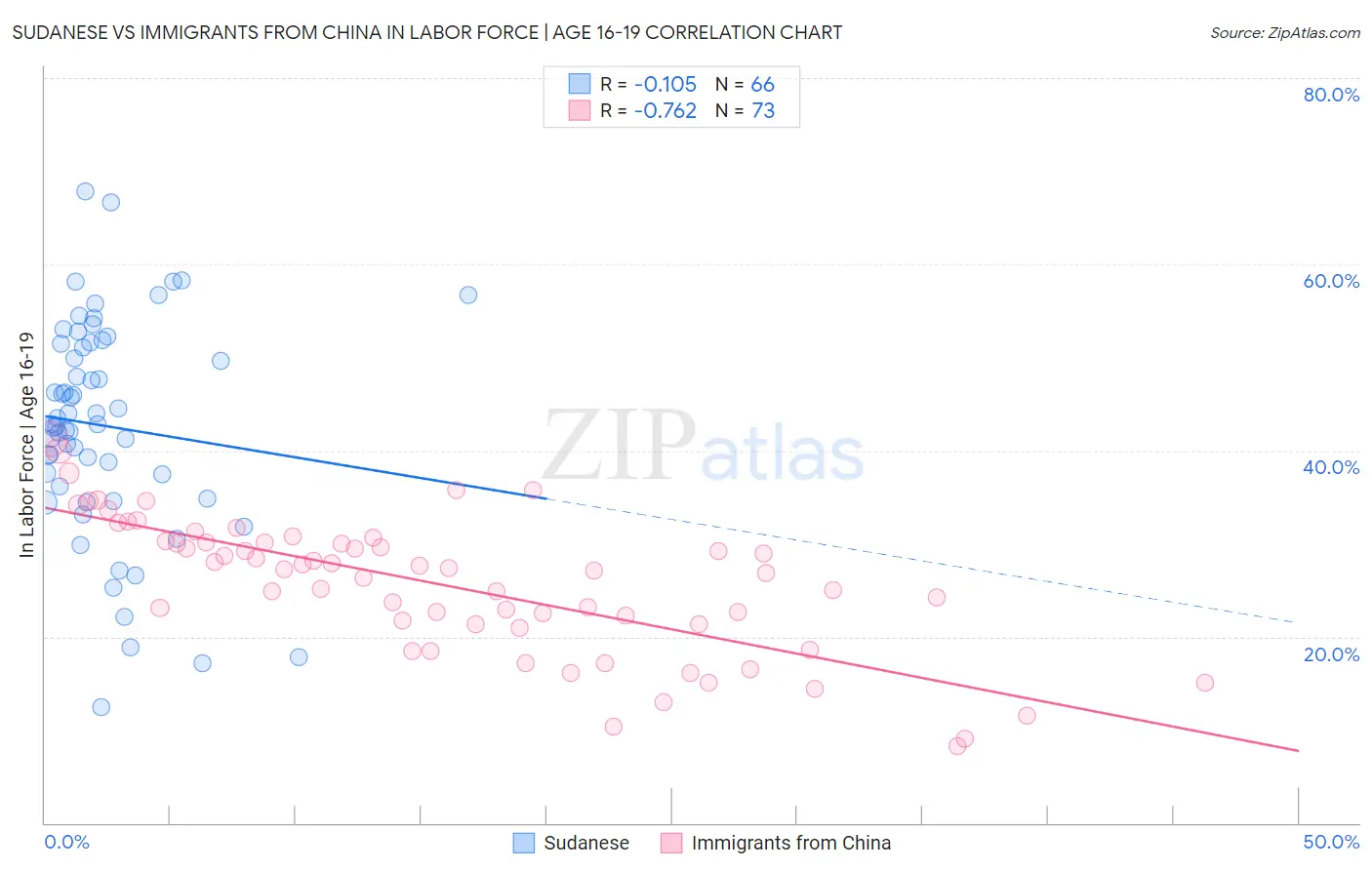Sudanese vs Immigrants from China In Labor Force | Age 16-19