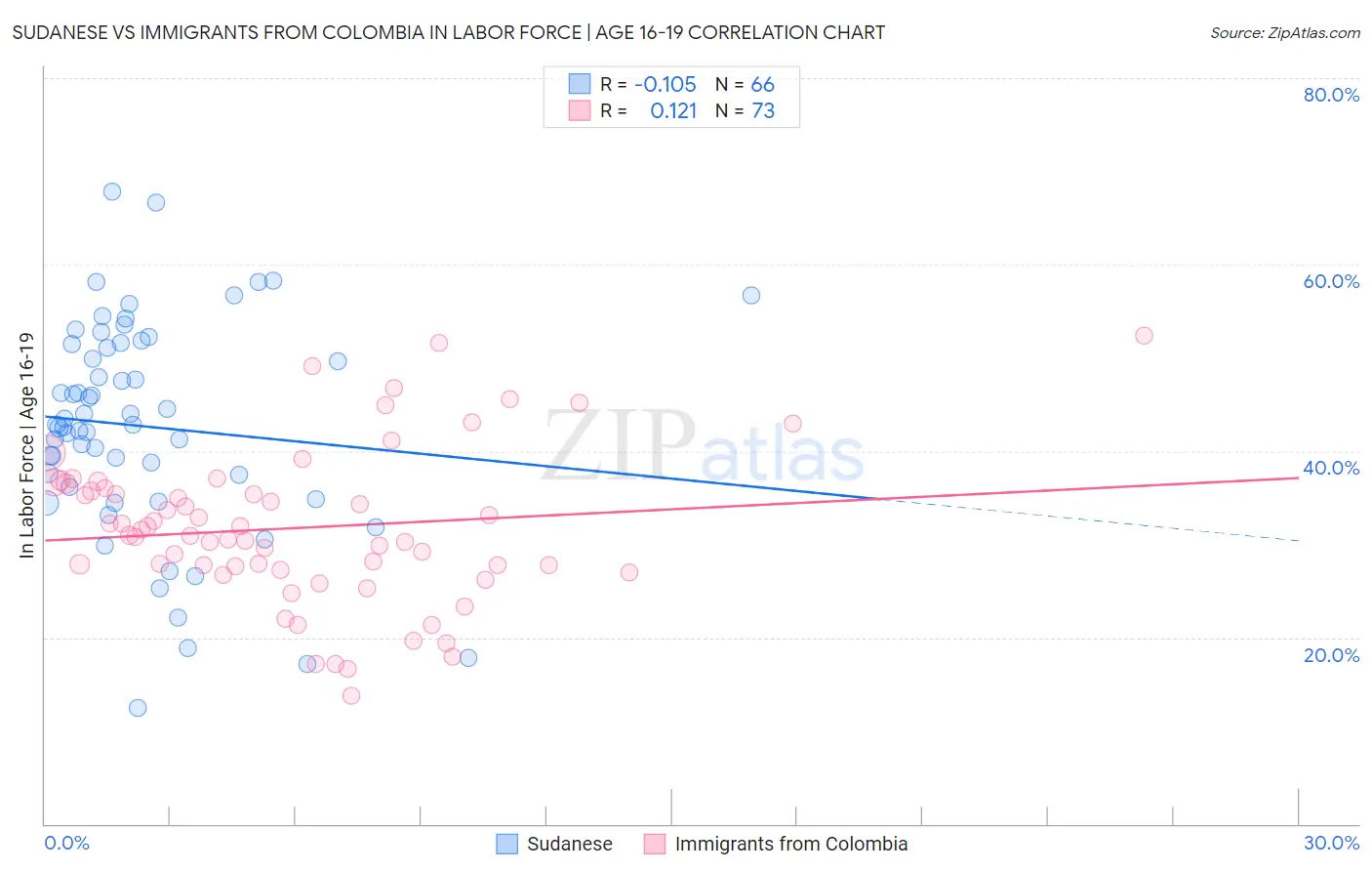 Sudanese vs Immigrants from Colombia In Labor Force | Age 16-19