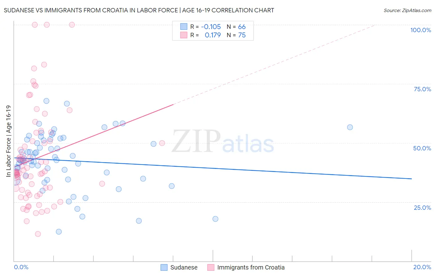 Sudanese vs Immigrants from Croatia In Labor Force | Age 16-19