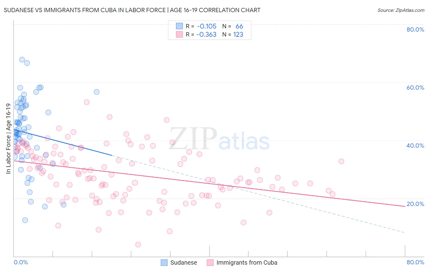 Sudanese vs Immigrants from Cuba In Labor Force | Age 16-19
