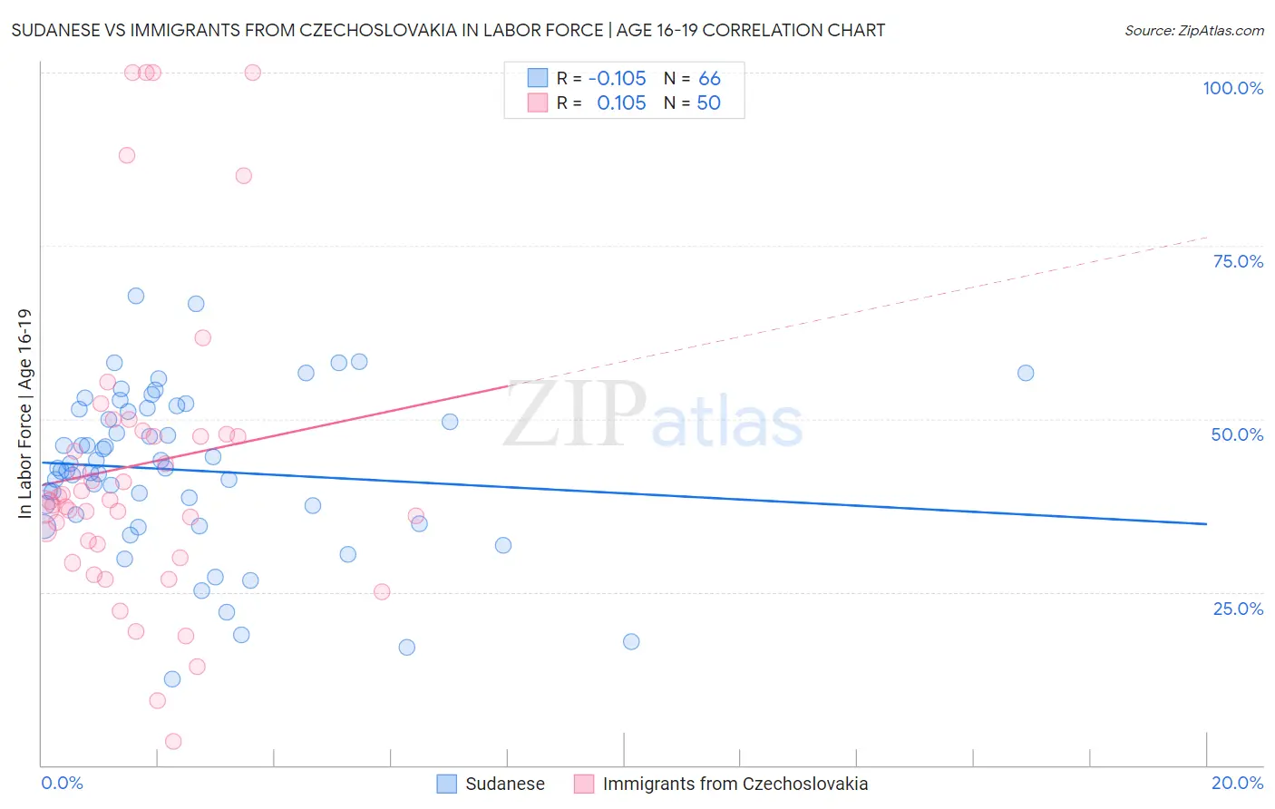 Sudanese vs Immigrants from Czechoslovakia In Labor Force | Age 16-19