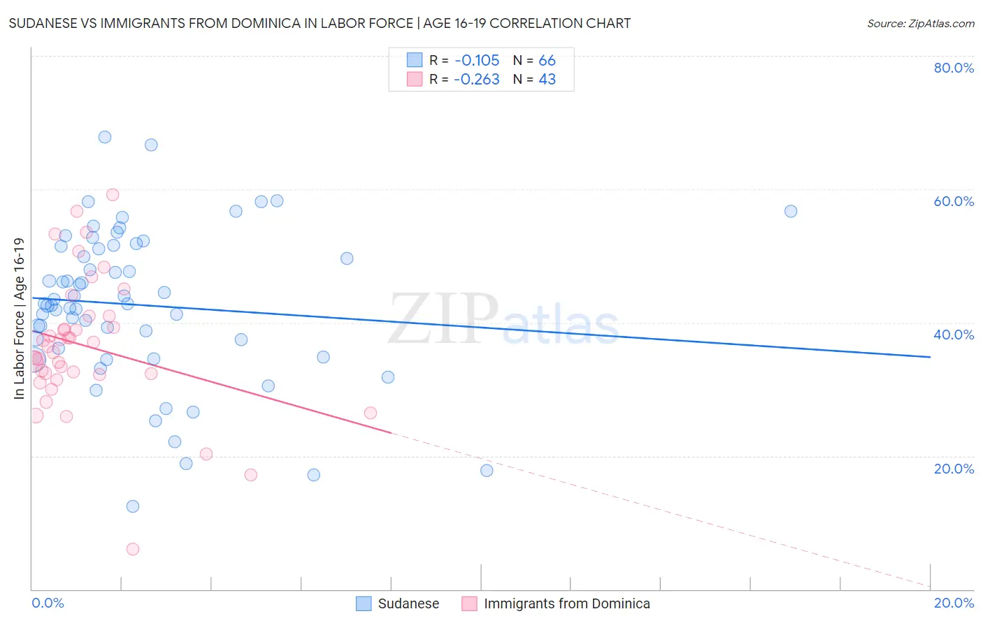 Sudanese vs Immigrants from Dominica In Labor Force | Age 16-19