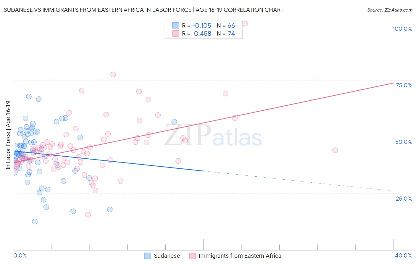 Sudanese vs Immigrants from Eastern Africa In Labor Force | Age 16-19