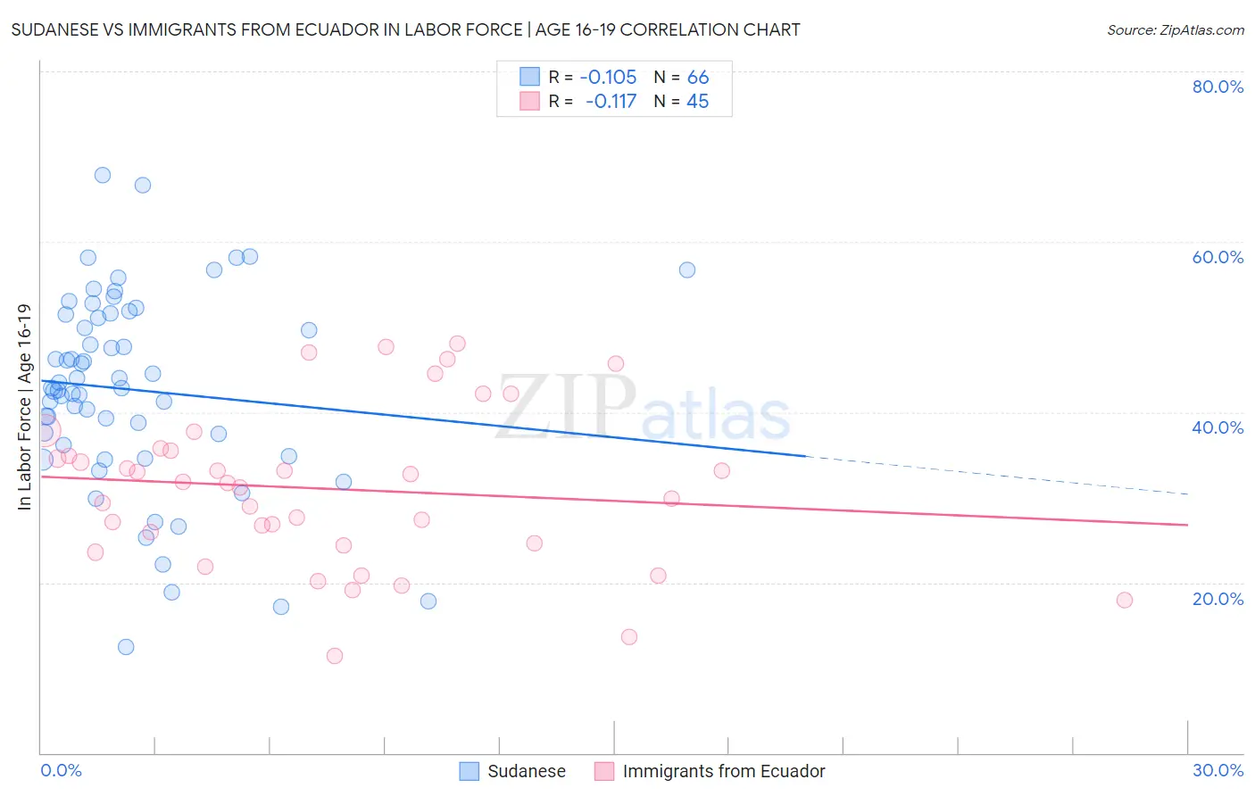 Sudanese vs Immigrants from Ecuador In Labor Force | Age 16-19