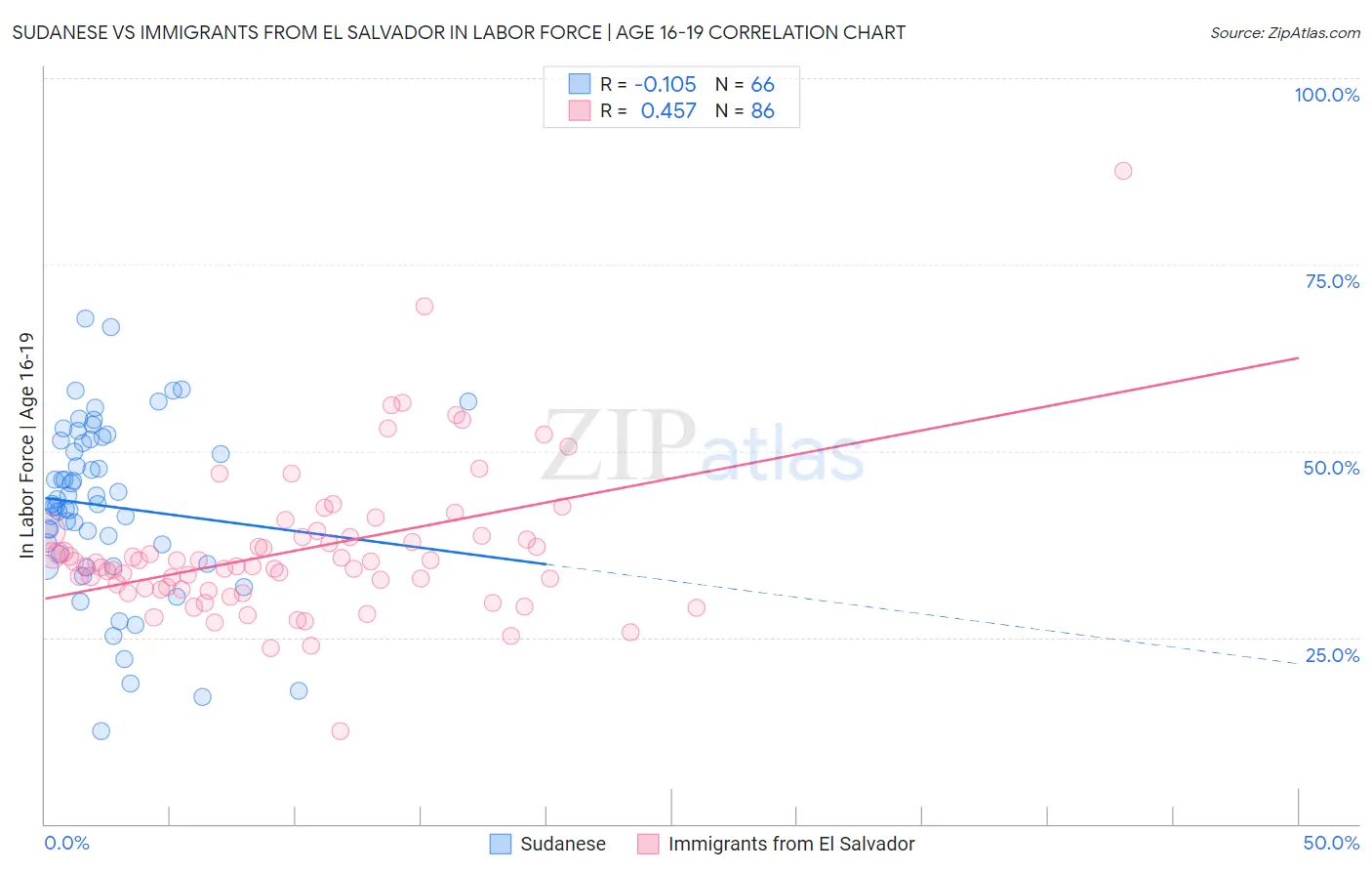 Sudanese vs Immigrants from El Salvador In Labor Force | Age 16-19