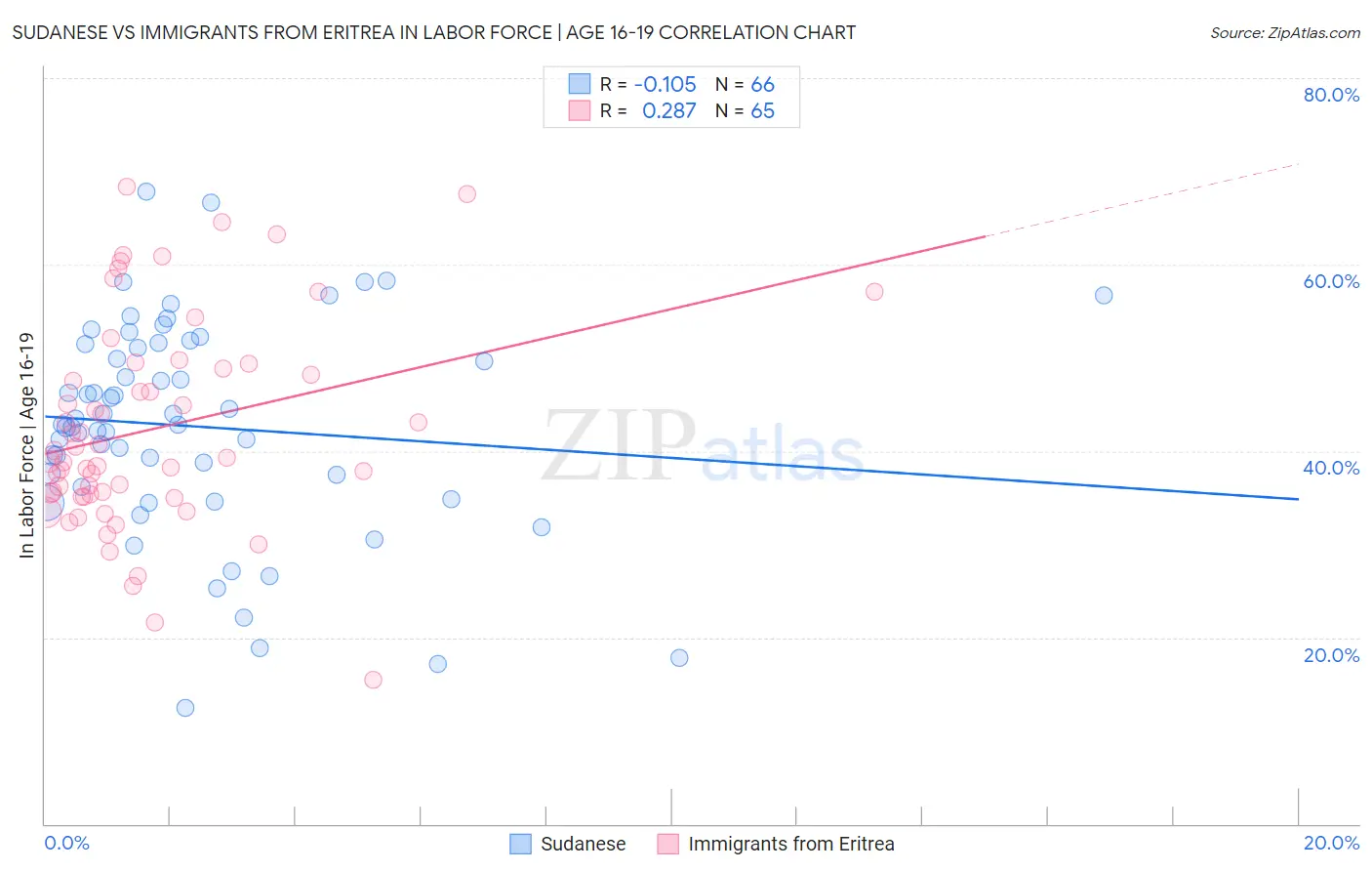 Sudanese vs Immigrants from Eritrea In Labor Force | Age 16-19