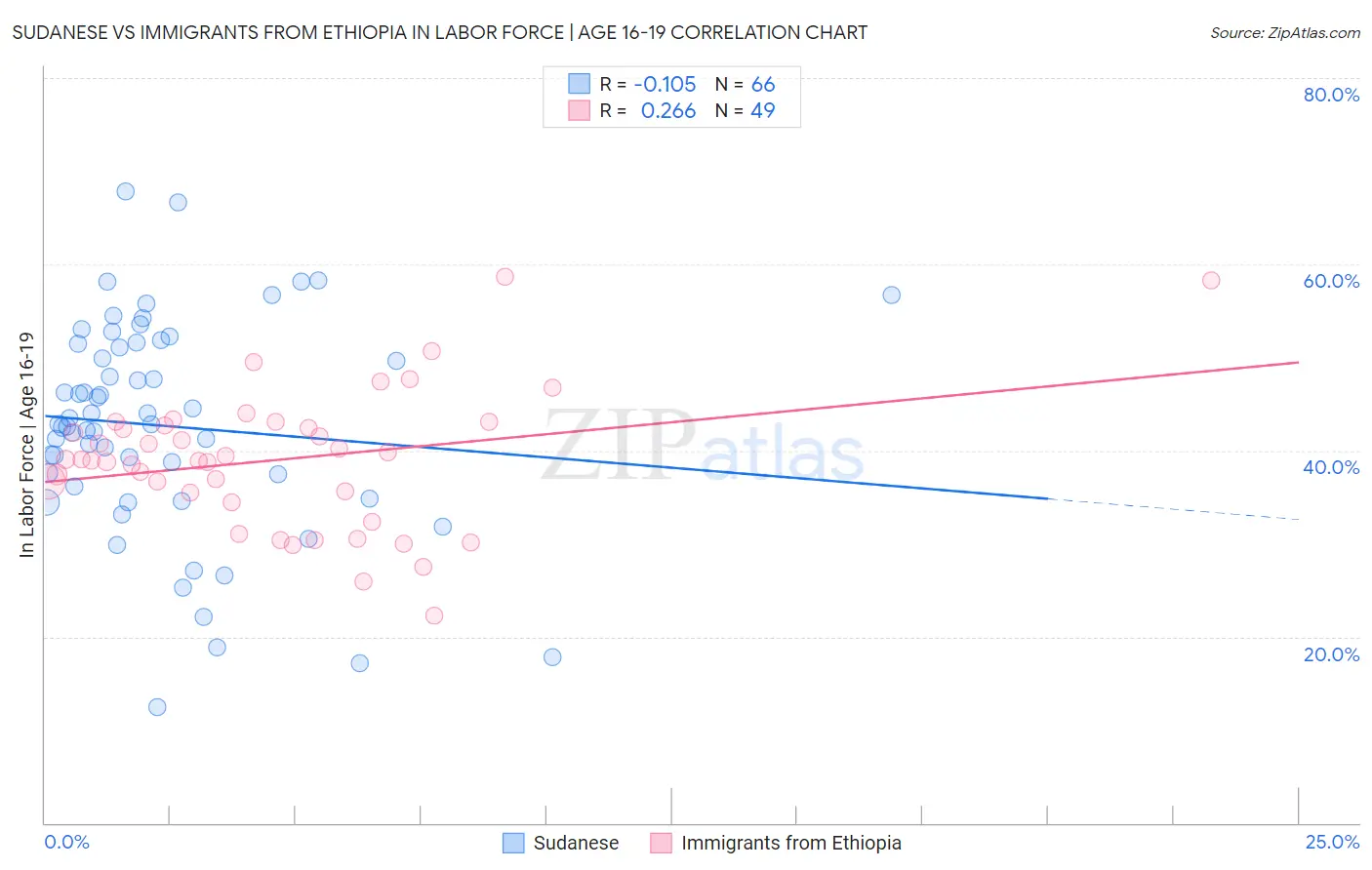 Sudanese vs Immigrants from Ethiopia In Labor Force | Age 16-19