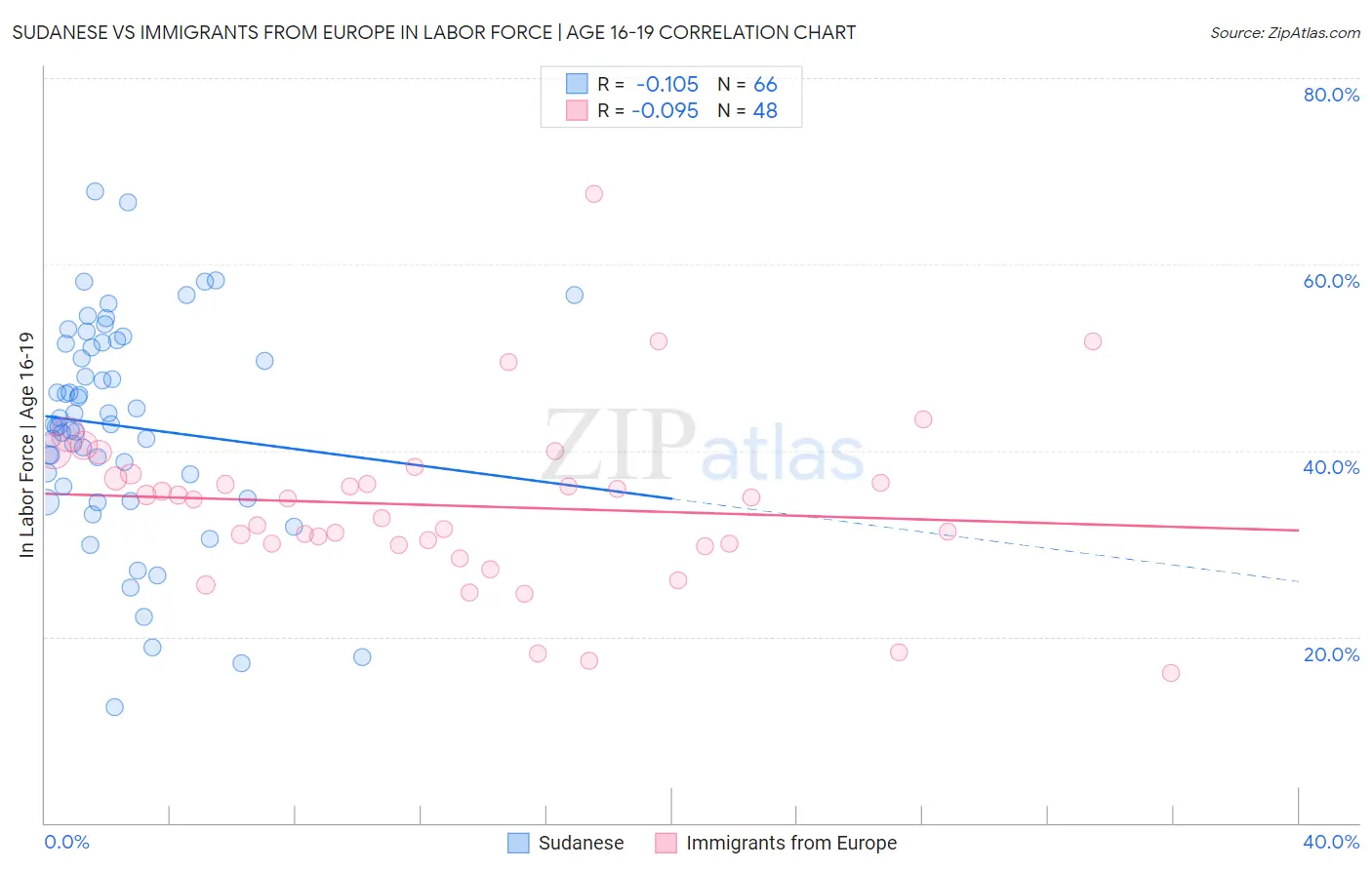 Sudanese vs Immigrants from Europe In Labor Force | Age 16-19