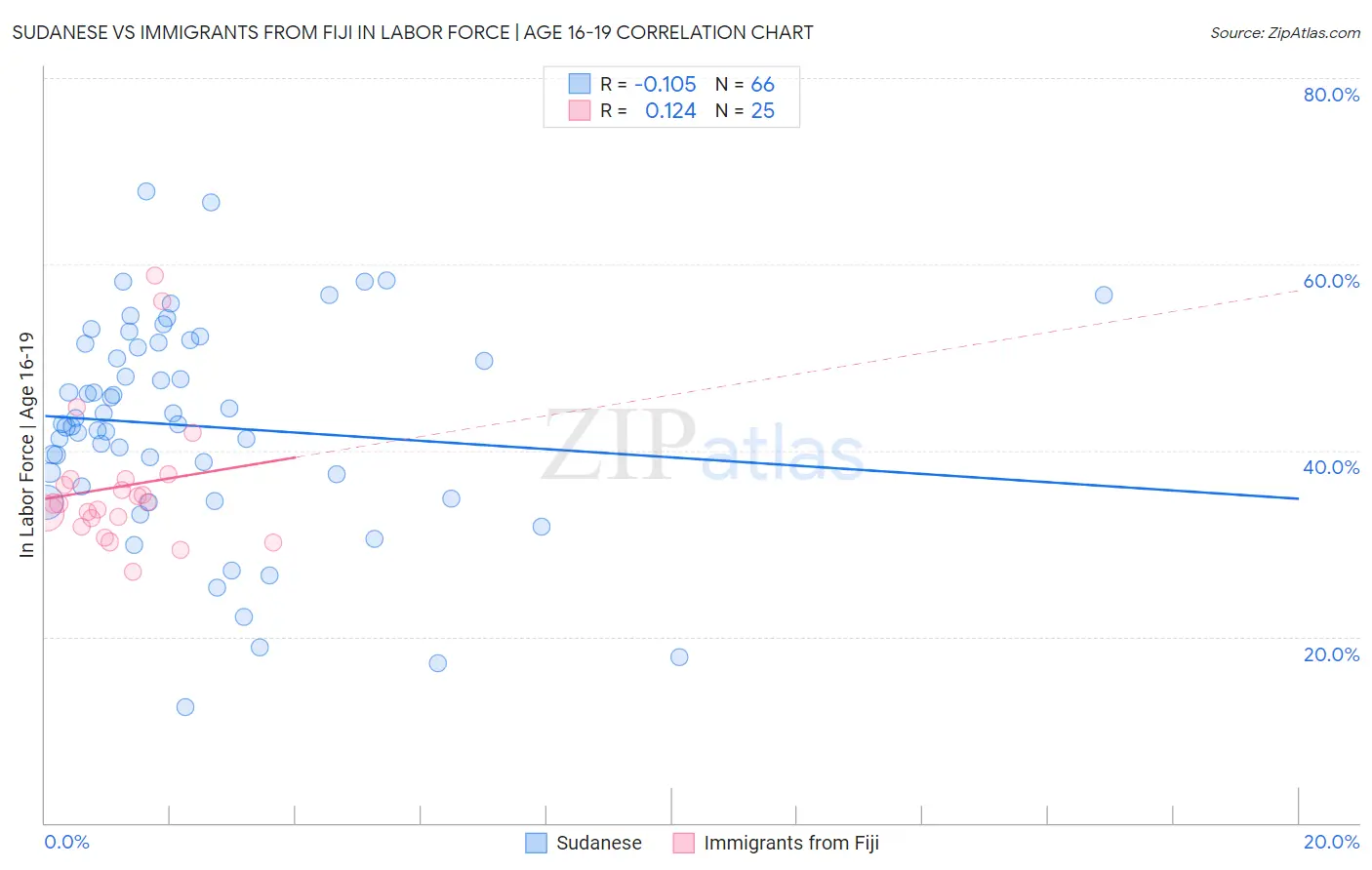 Sudanese vs Immigrants from Fiji In Labor Force | Age 16-19