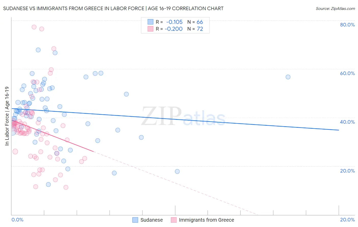 Sudanese vs Immigrants from Greece In Labor Force | Age 16-19