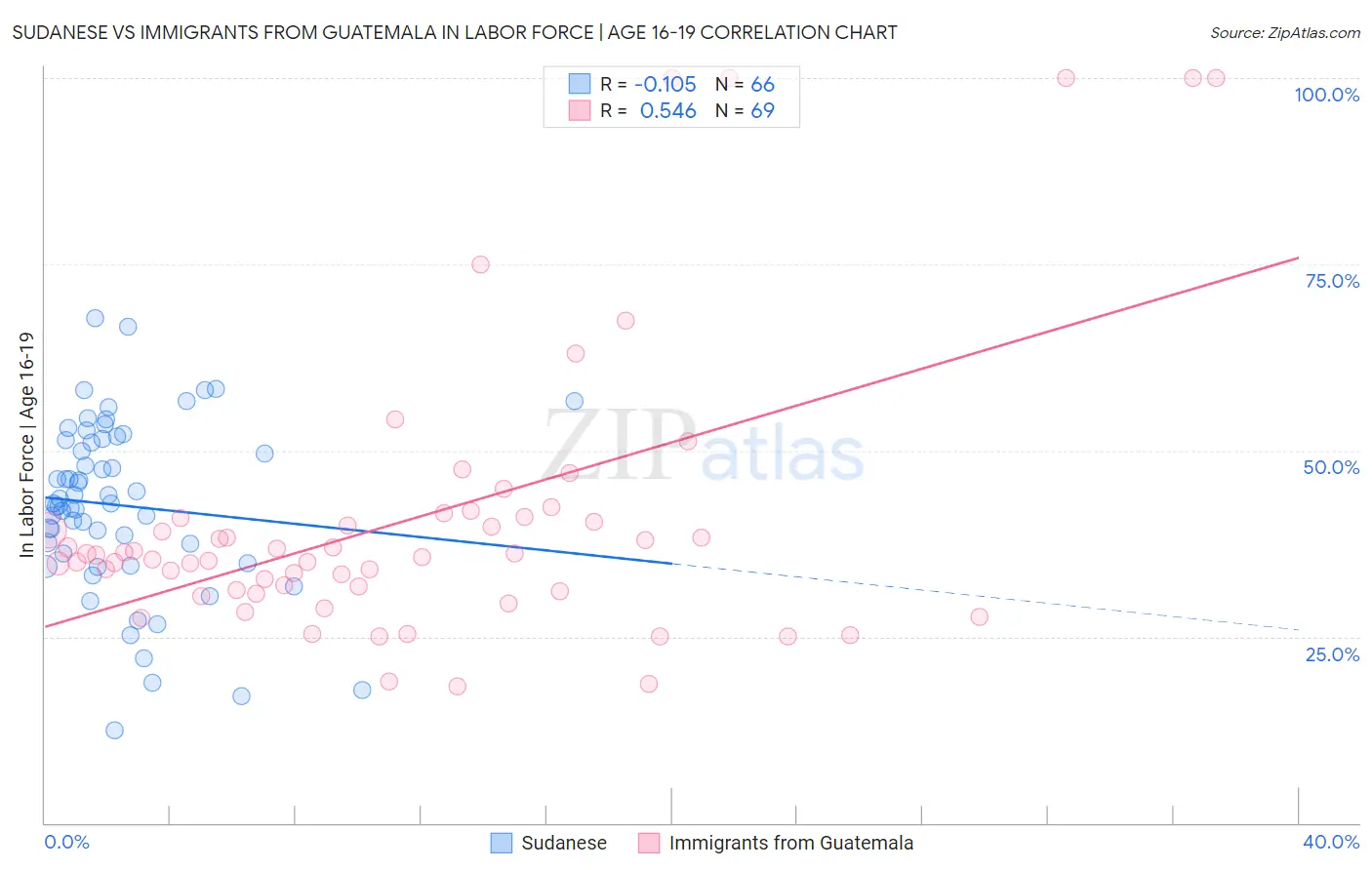 Sudanese vs Immigrants from Guatemala In Labor Force | Age 16-19