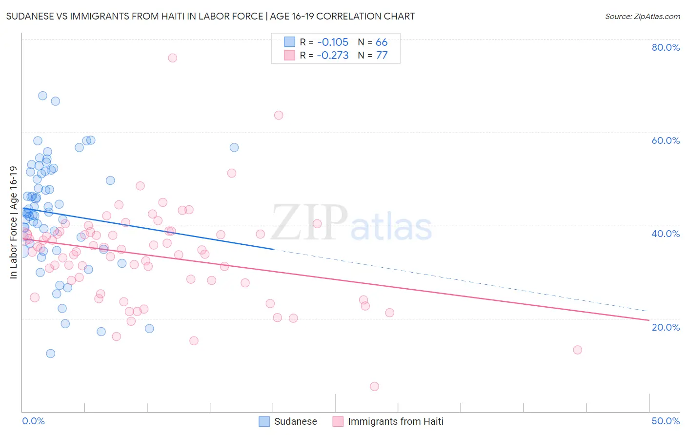 Sudanese vs Immigrants from Haiti In Labor Force | Age 16-19