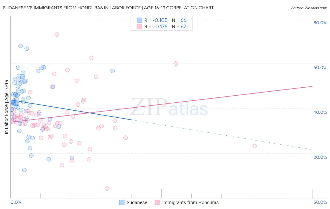 Sudanese vs Immigrants from Honduras In Labor Force | Age 16-19