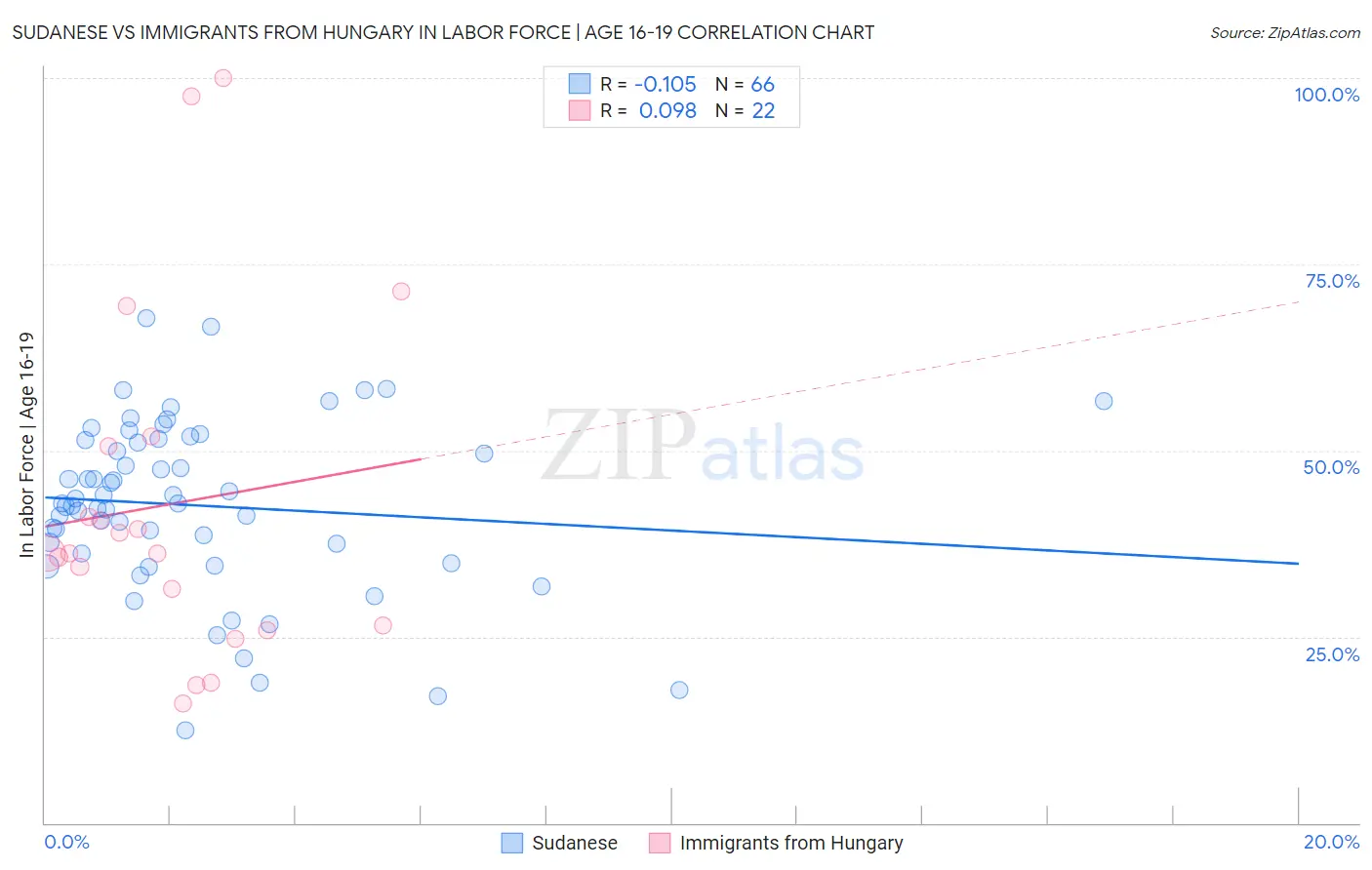 Sudanese vs Immigrants from Hungary In Labor Force | Age 16-19