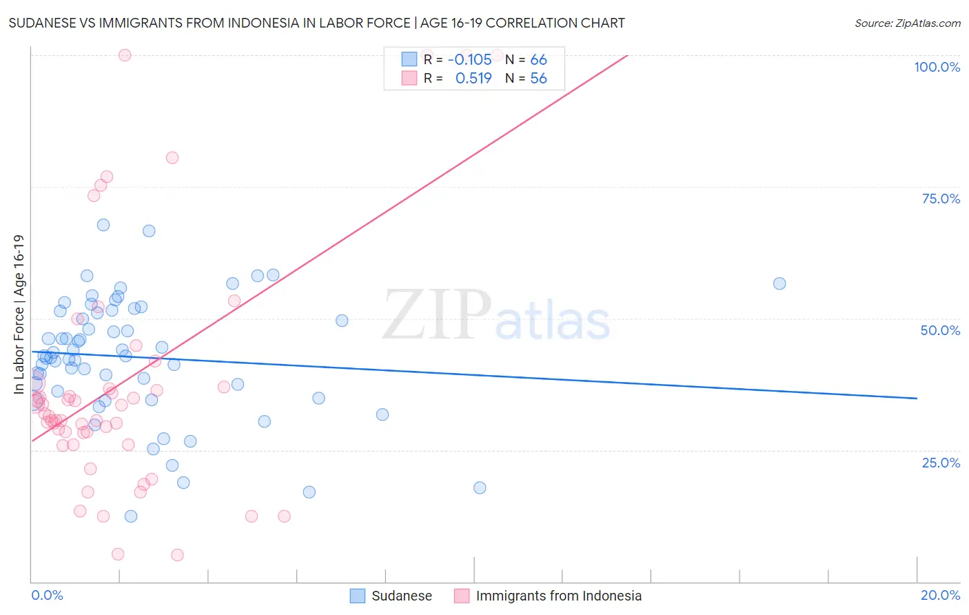 Sudanese vs Immigrants from Indonesia In Labor Force | Age 16-19