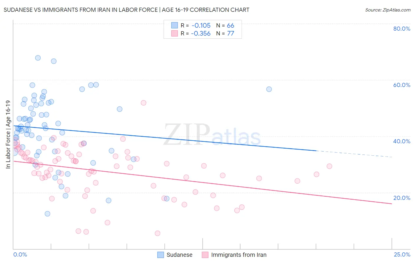 Sudanese vs Immigrants from Iran In Labor Force | Age 16-19