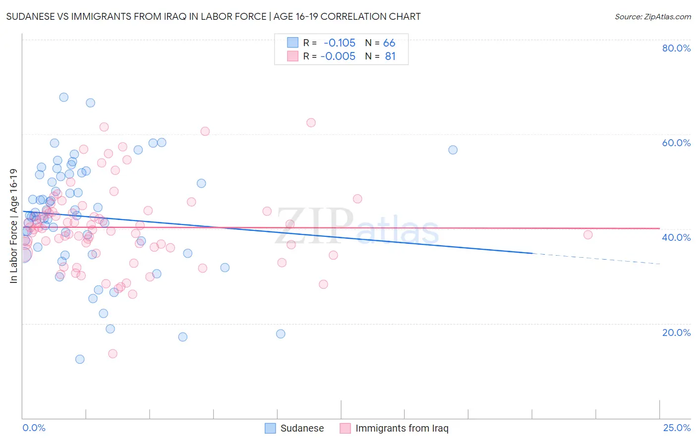 Sudanese vs Immigrants from Iraq In Labor Force | Age 16-19