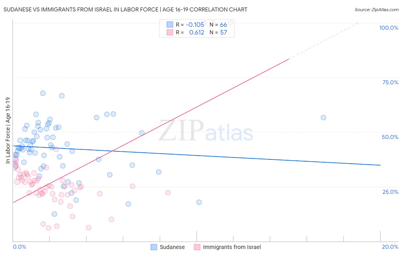 Sudanese vs Immigrants from Israel In Labor Force | Age 16-19