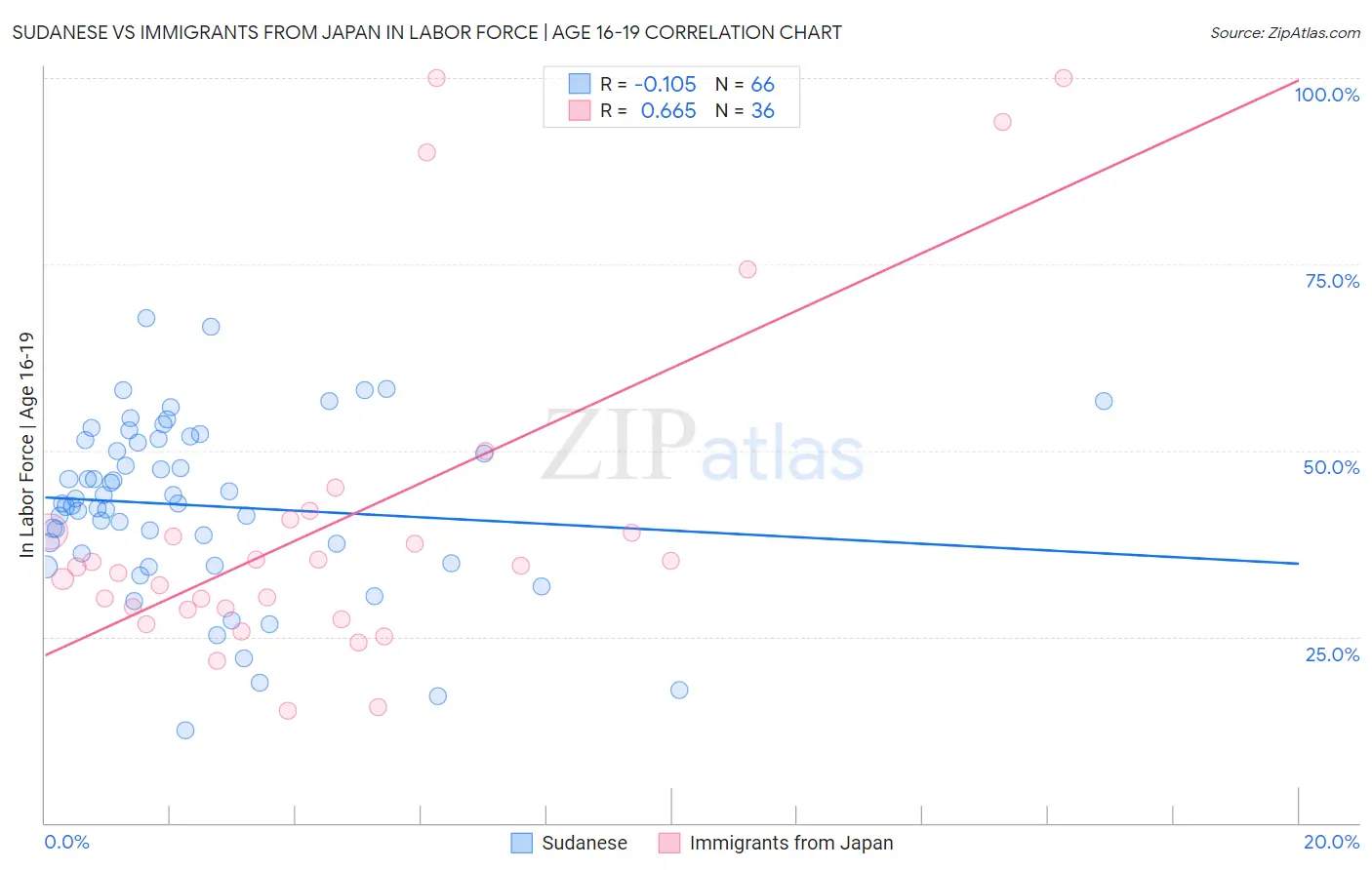Sudanese vs Immigrants from Japan In Labor Force | Age 16-19