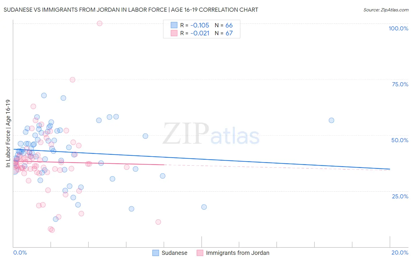 Sudanese vs Immigrants from Jordan In Labor Force | Age 16-19