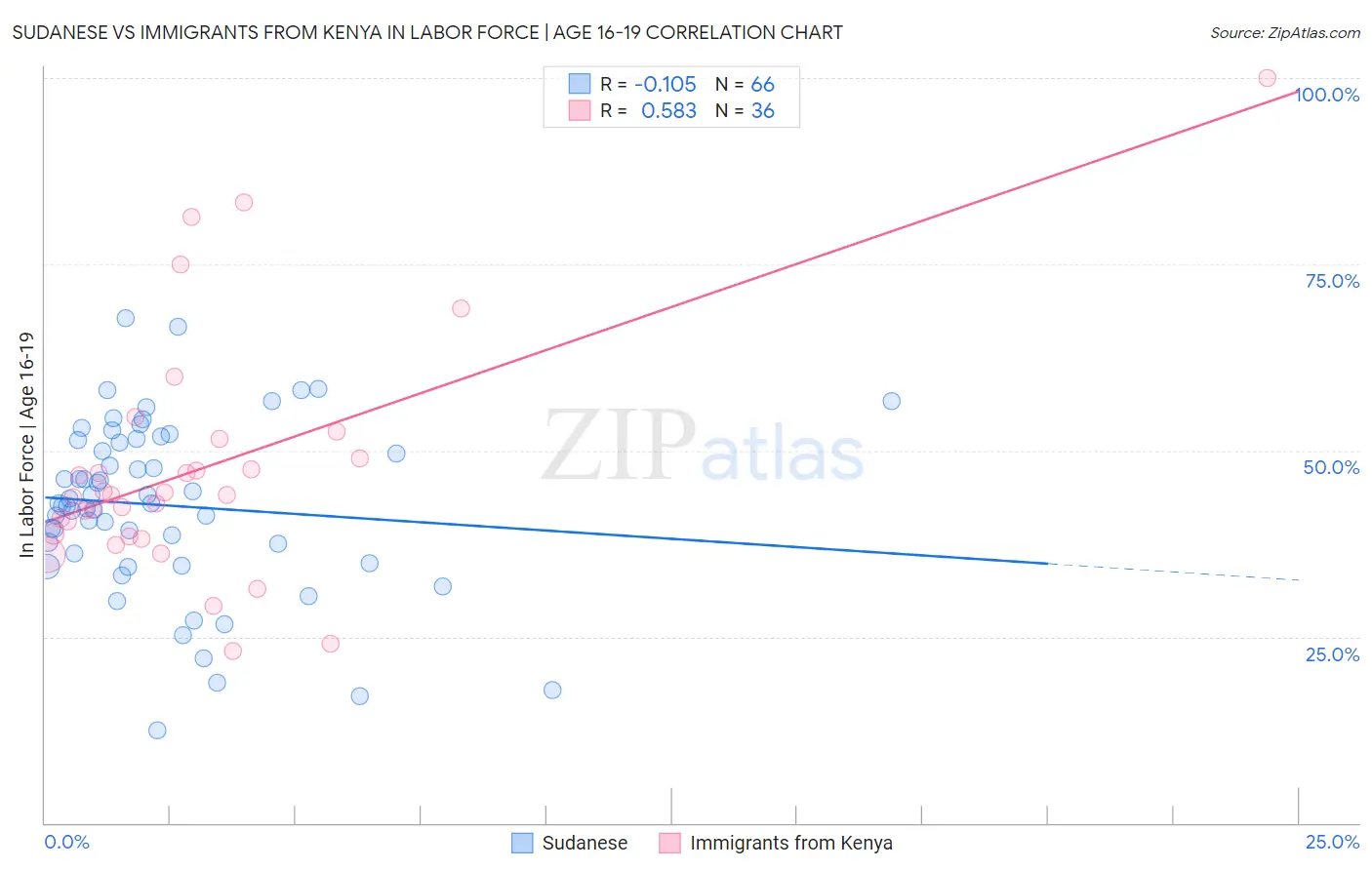 Sudanese vs Immigrants from Kenya In Labor Force | Age 16-19