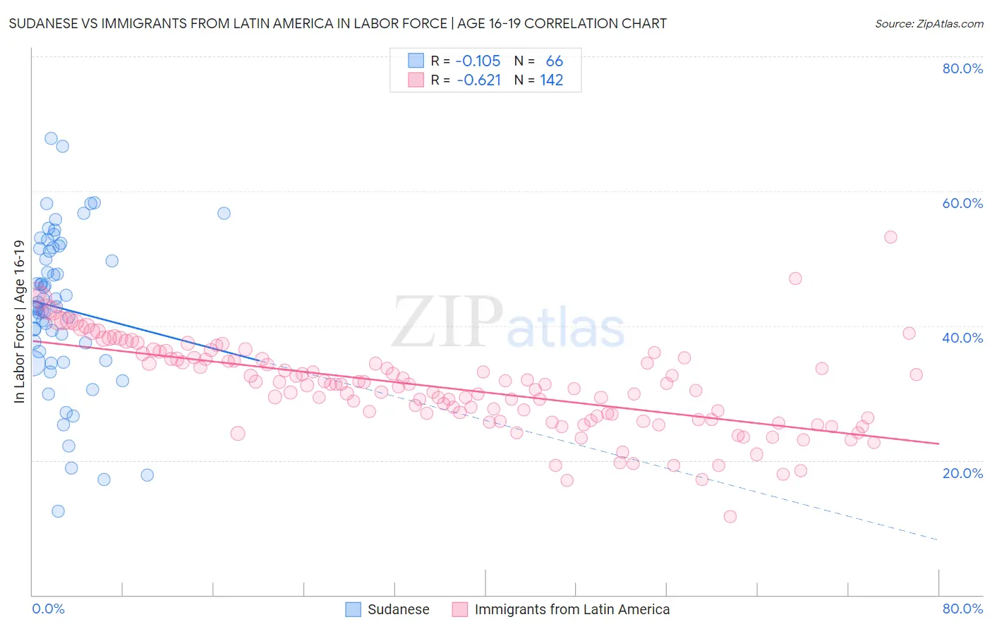 Sudanese vs Immigrants from Latin America In Labor Force | Age 16-19