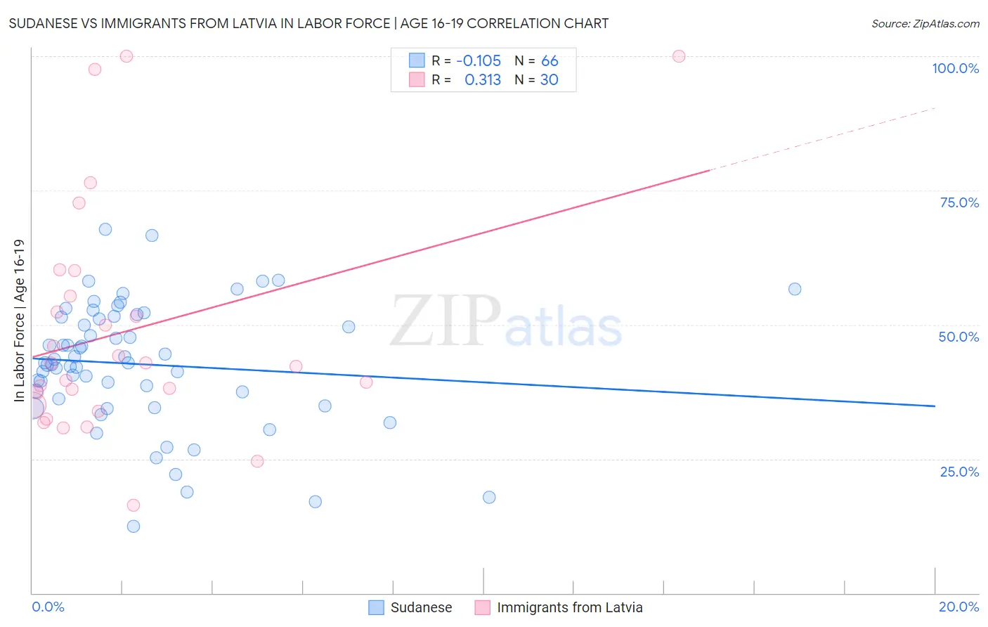 Sudanese vs Immigrants from Latvia In Labor Force | Age 16-19