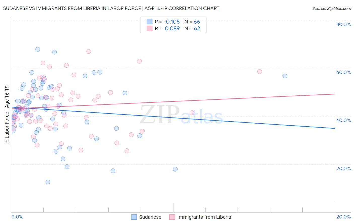 Sudanese vs Immigrants from Liberia In Labor Force | Age 16-19