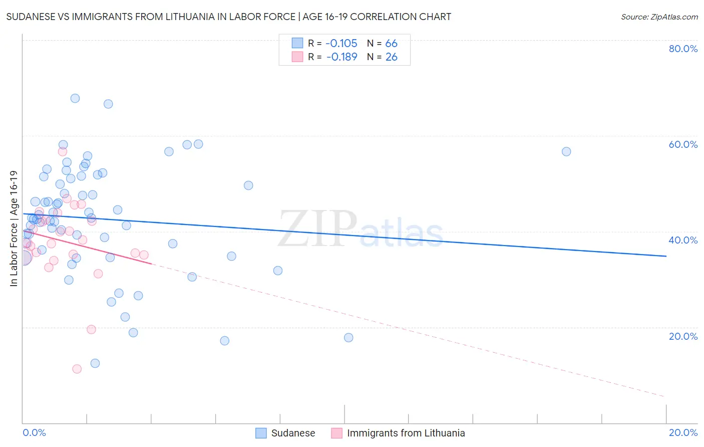 Sudanese vs Immigrants from Lithuania In Labor Force | Age 16-19