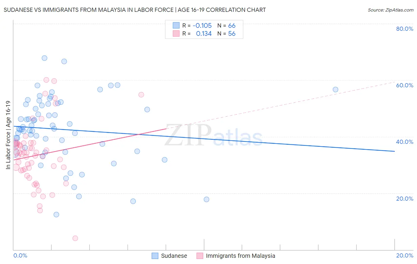 Sudanese vs Immigrants from Malaysia In Labor Force | Age 16-19