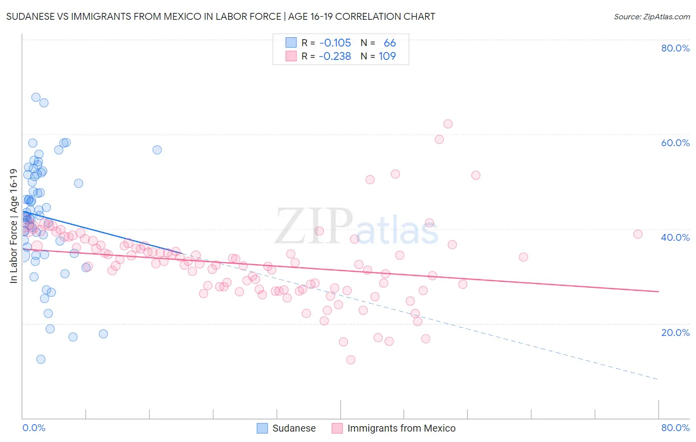 Sudanese vs Immigrants from Mexico In Labor Force | Age 16-19