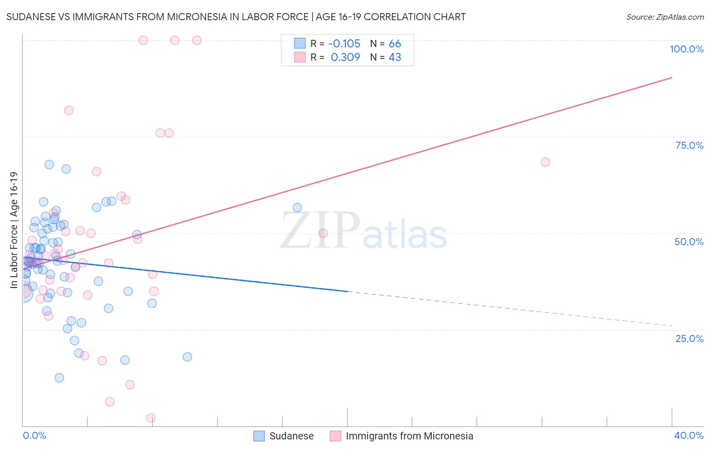 Sudanese vs Immigrants from Micronesia In Labor Force | Age 16-19