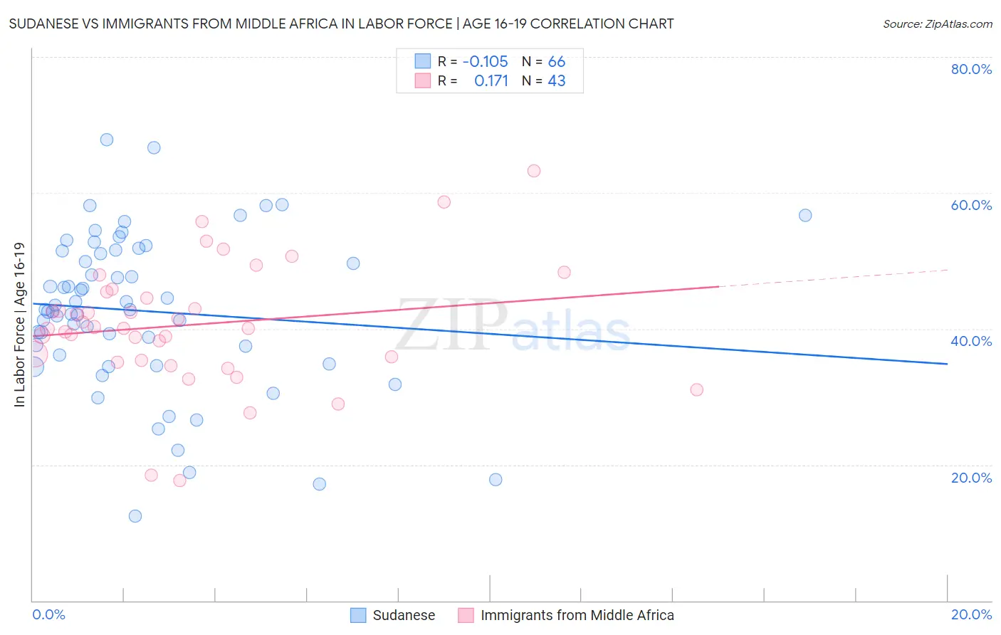 Sudanese vs Immigrants from Middle Africa In Labor Force | Age 16-19