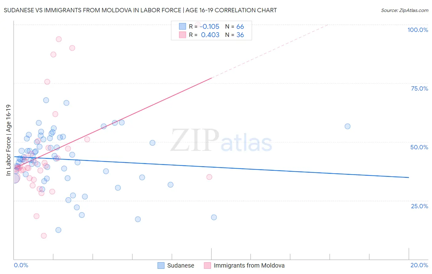 Sudanese vs Immigrants from Moldova In Labor Force | Age 16-19