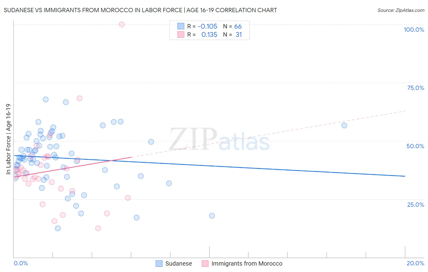 Sudanese vs Immigrants from Morocco In Labor Force | Age 16-19