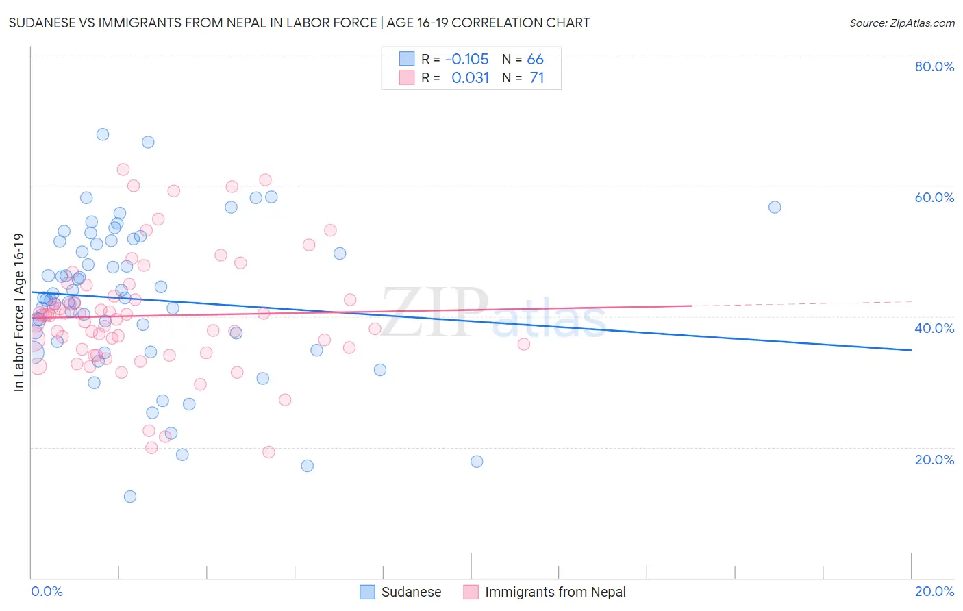 Sudanese vs Immigrants from Nepal In Labor Force | Age 16-19