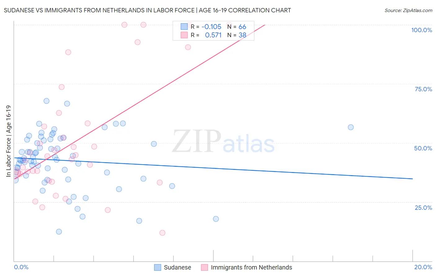 Sudanese vs Immigrants from Netherlands In Labor Force | Age 16-19