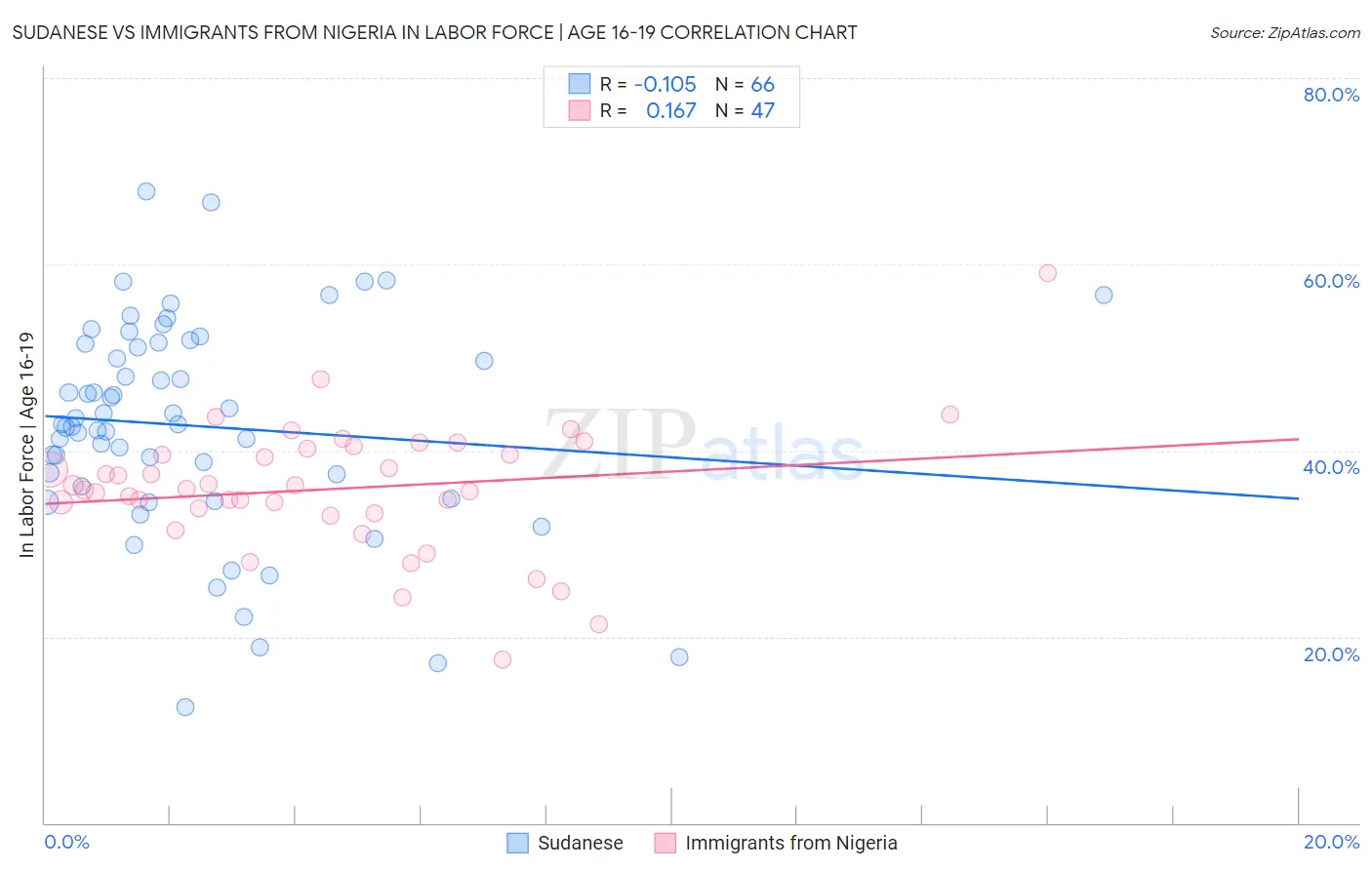Sudanese vs Immigrants from Nigeria In Labor Force | Age 16-19
