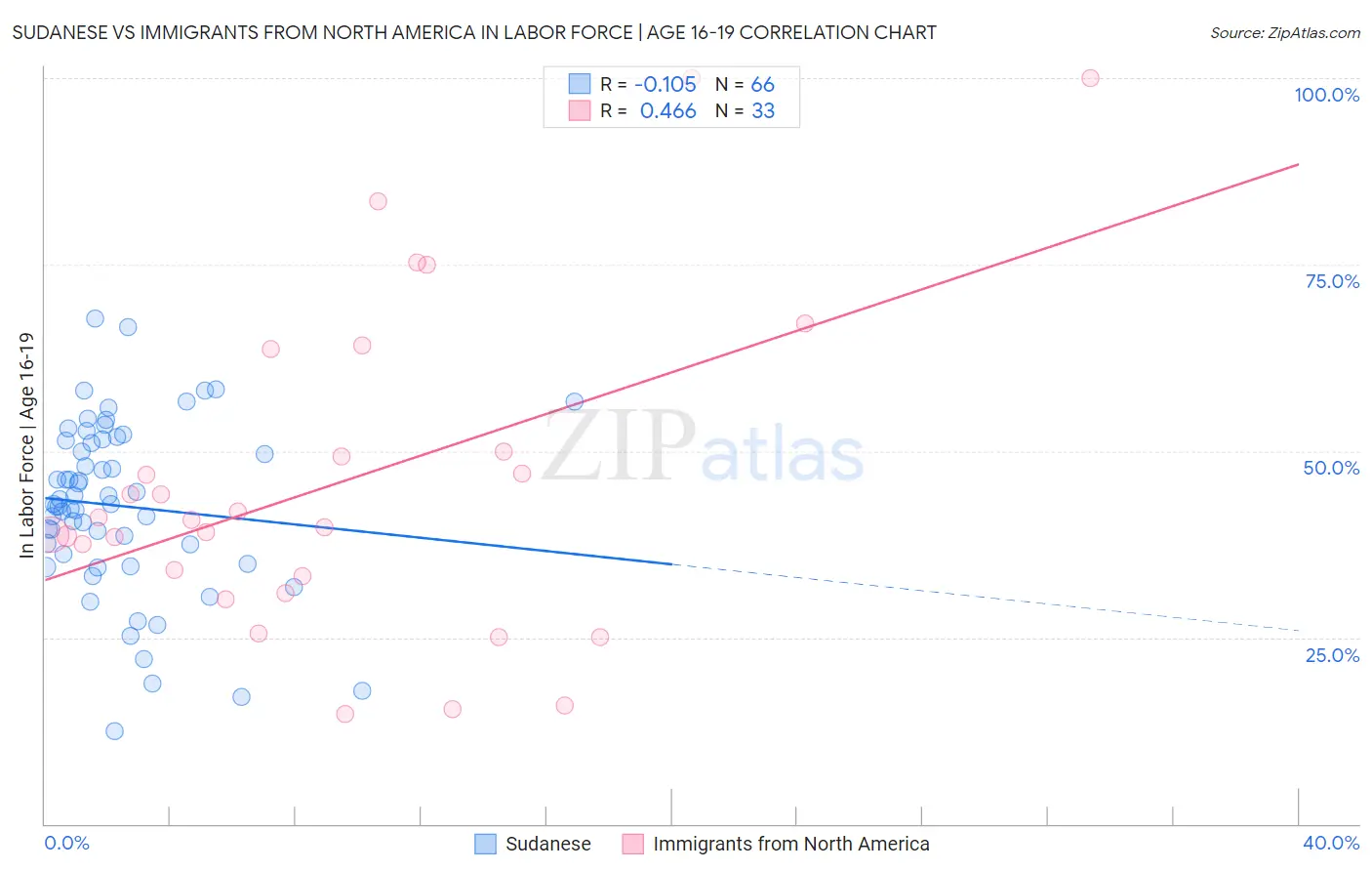 Sudanese vs Immigrants from North America In Labor Force | Age 16-19