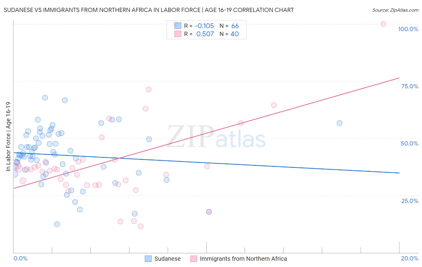 Sudanese vs Immigrants from Northern Africa In Labor Force | Age 16-19