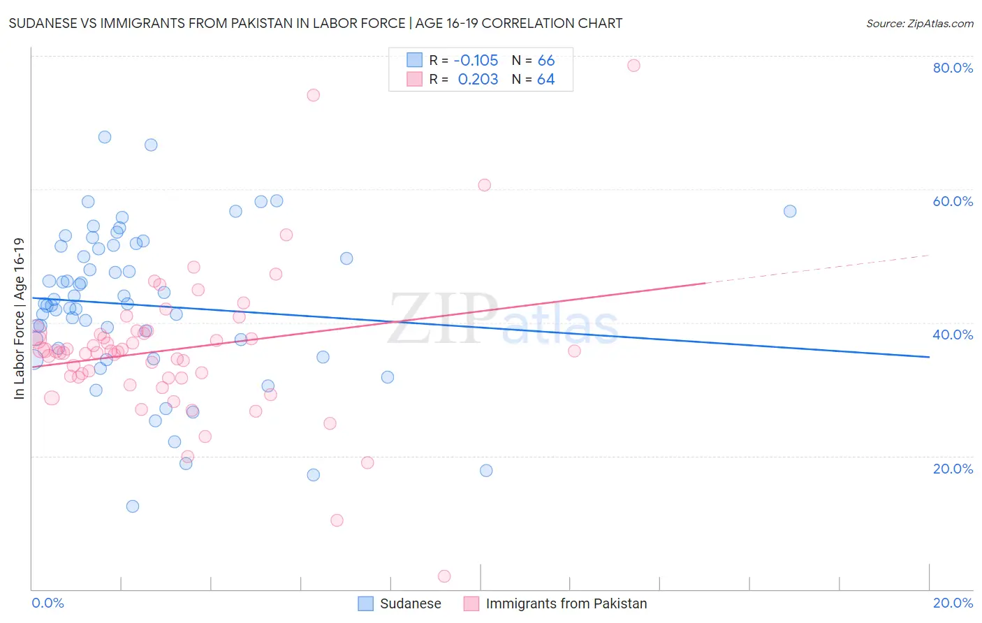 Sudanese vs Immigrants from Pakistan In Labor Force | Age 16-19