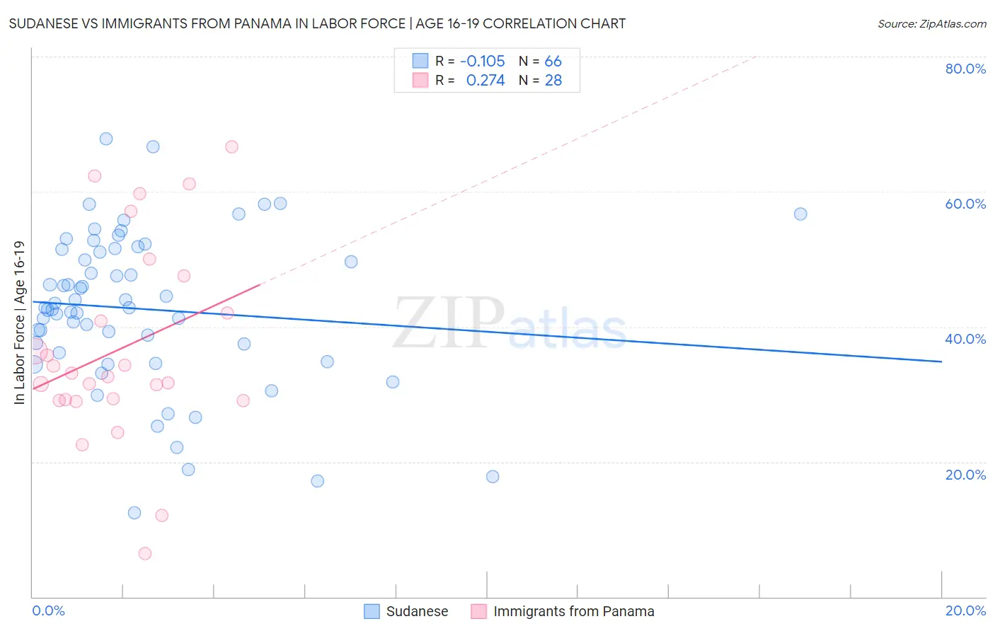 Sudanese vs Immigrants from Panama In Labor Force | Age 16-19