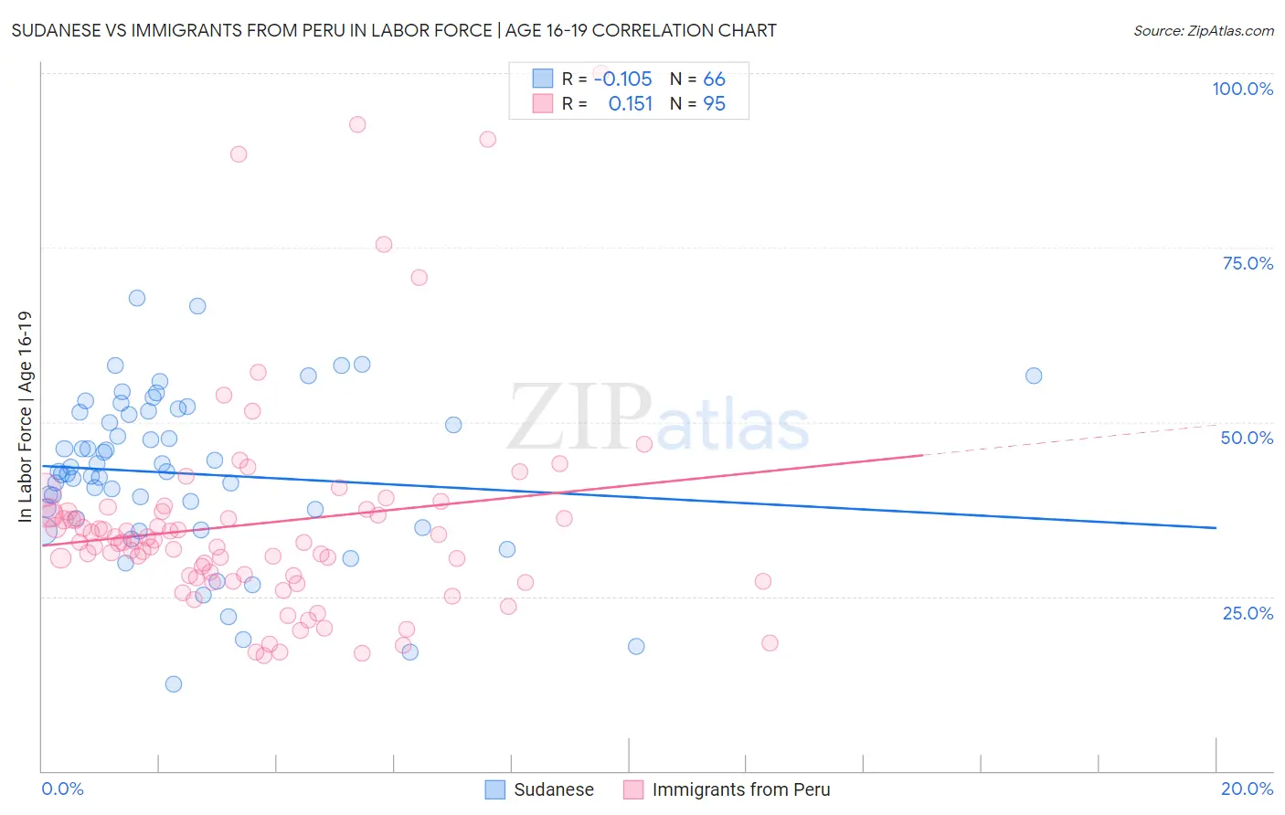 Sudanese vs Immigrants from Peru In Labor Force | Age 16-19