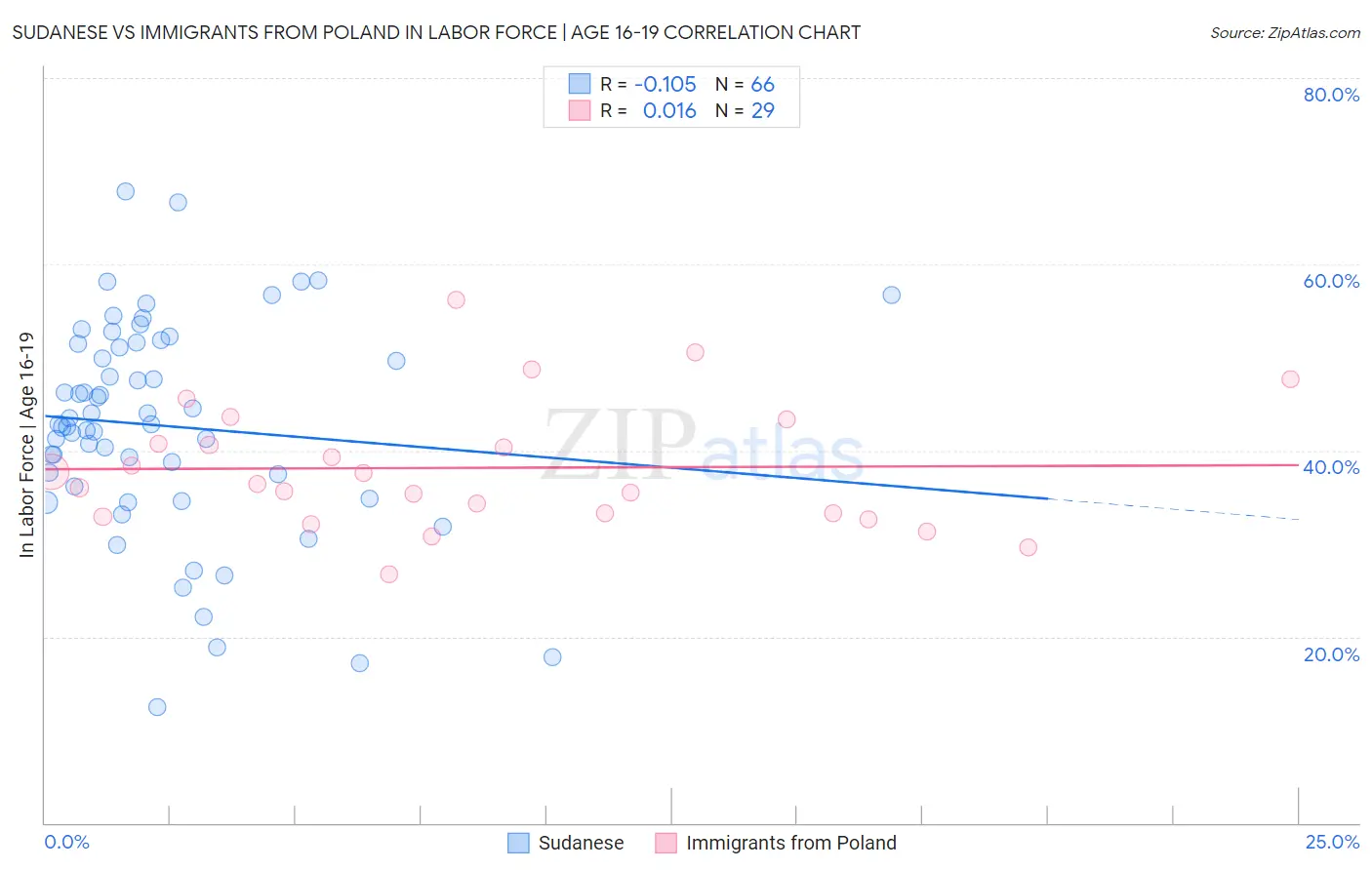 Sudanese vs Immigrants from Poland In Labor Force | Age 16-19