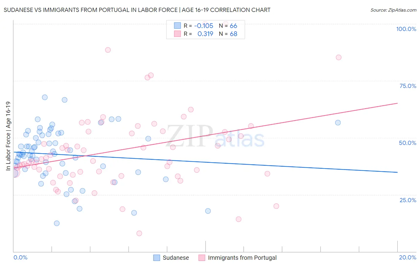 Sudanese vs Immigrants from Portugal In Labor Force | Age 16-19