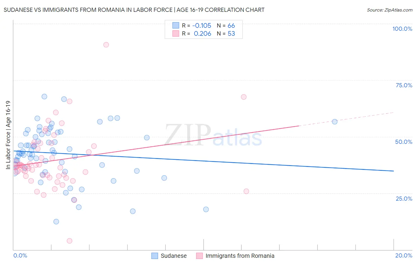 Sudanese vs Immigrants from Romania In Labor Force | Age 16-19