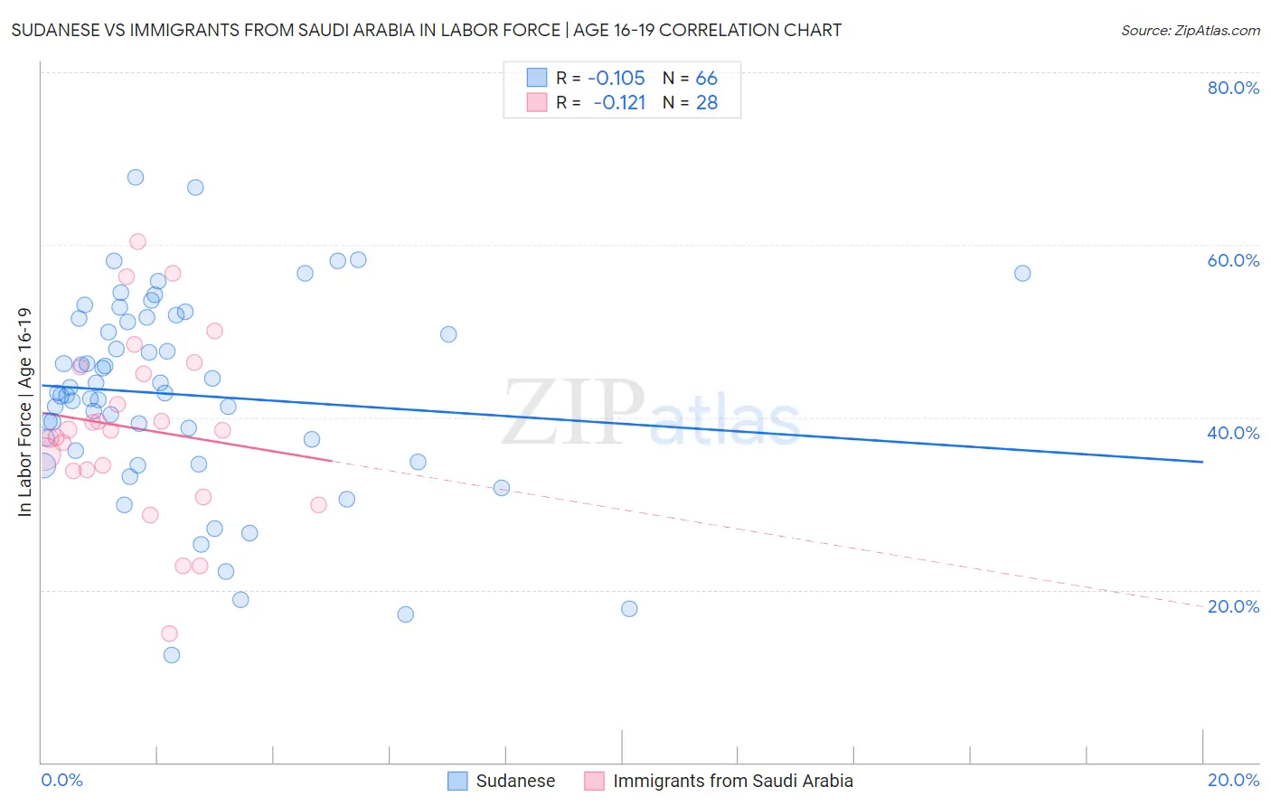 Sudanese vs Immigrants from Saudi Arabia In Labor Force | Age 16-19