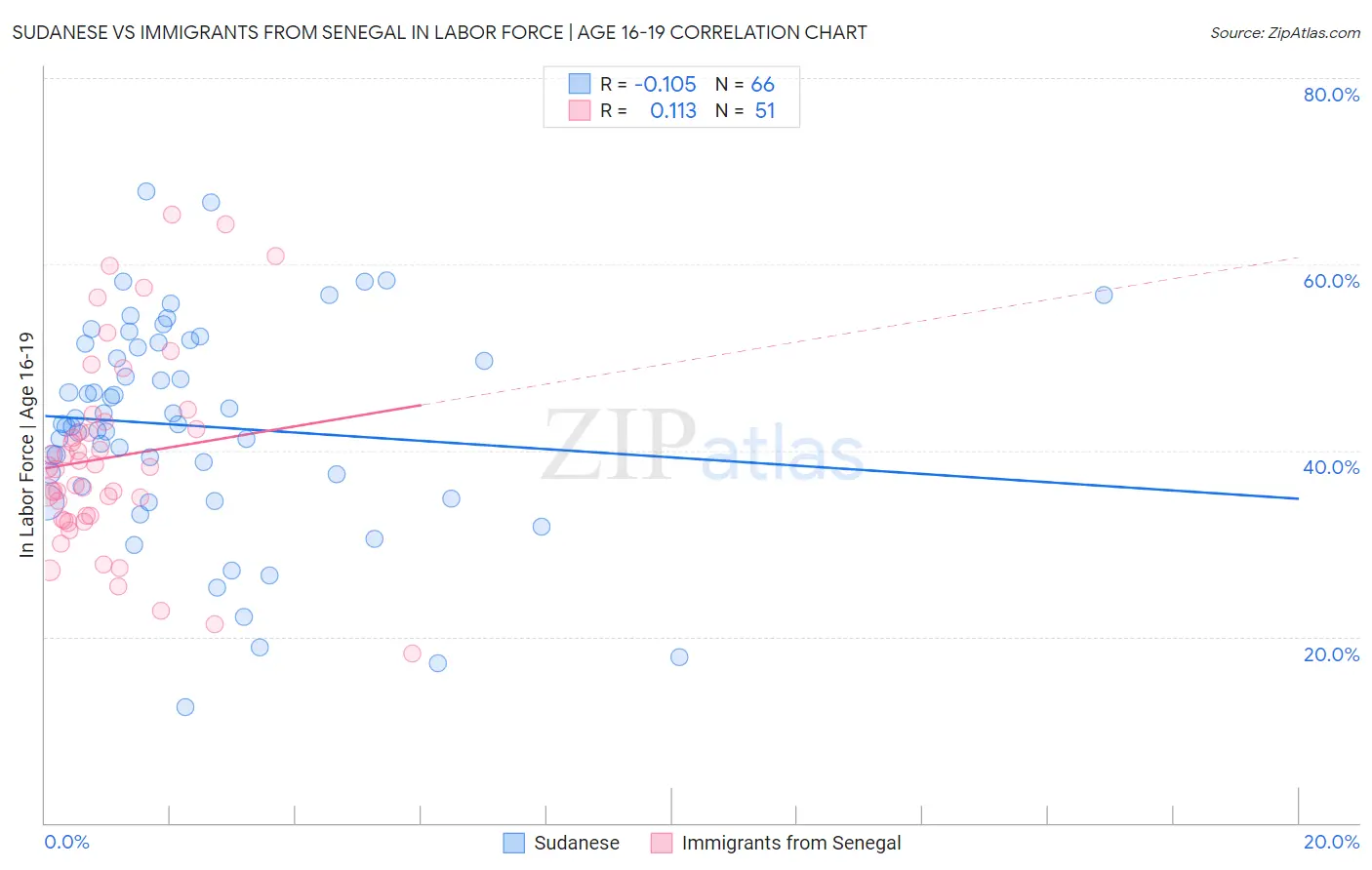Sudanese vs Immigrants from Senegal In Labor Force | Age 16-19