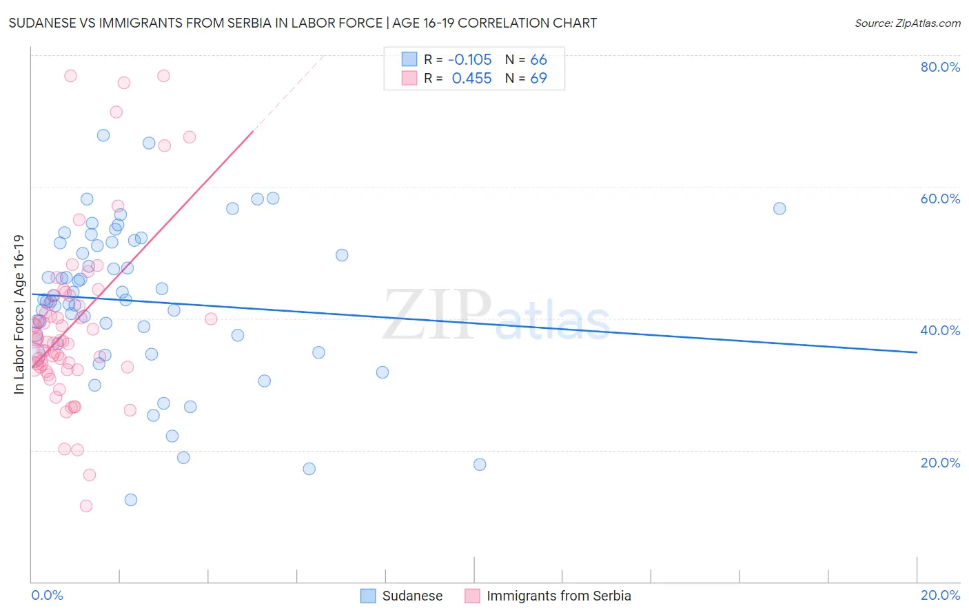 Sudanese vs Immigrants from Serbia In Labor Force | Age 16-19